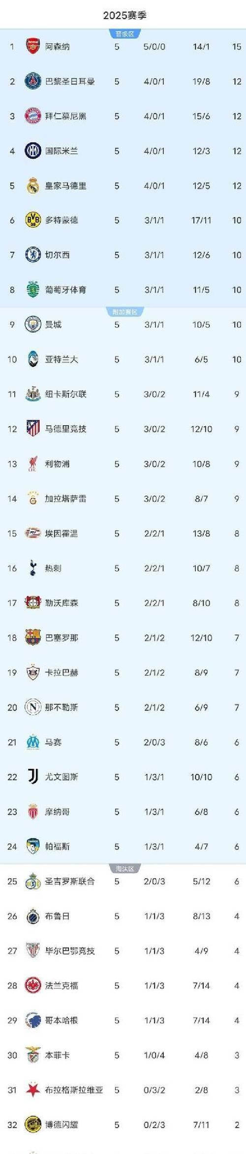 阿森纳终结拜仁不败纪录，豪取欧冠五连胜登顶榜首