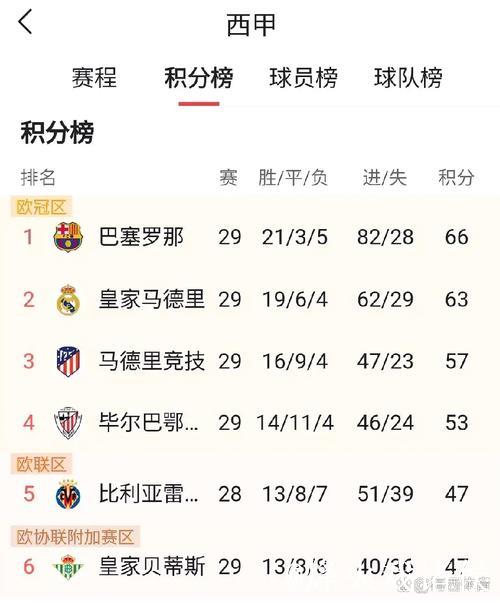 西甲积分榜更新：赫罗纳逆转绝杀摆脱降级危机 皇马距巴萨差4分