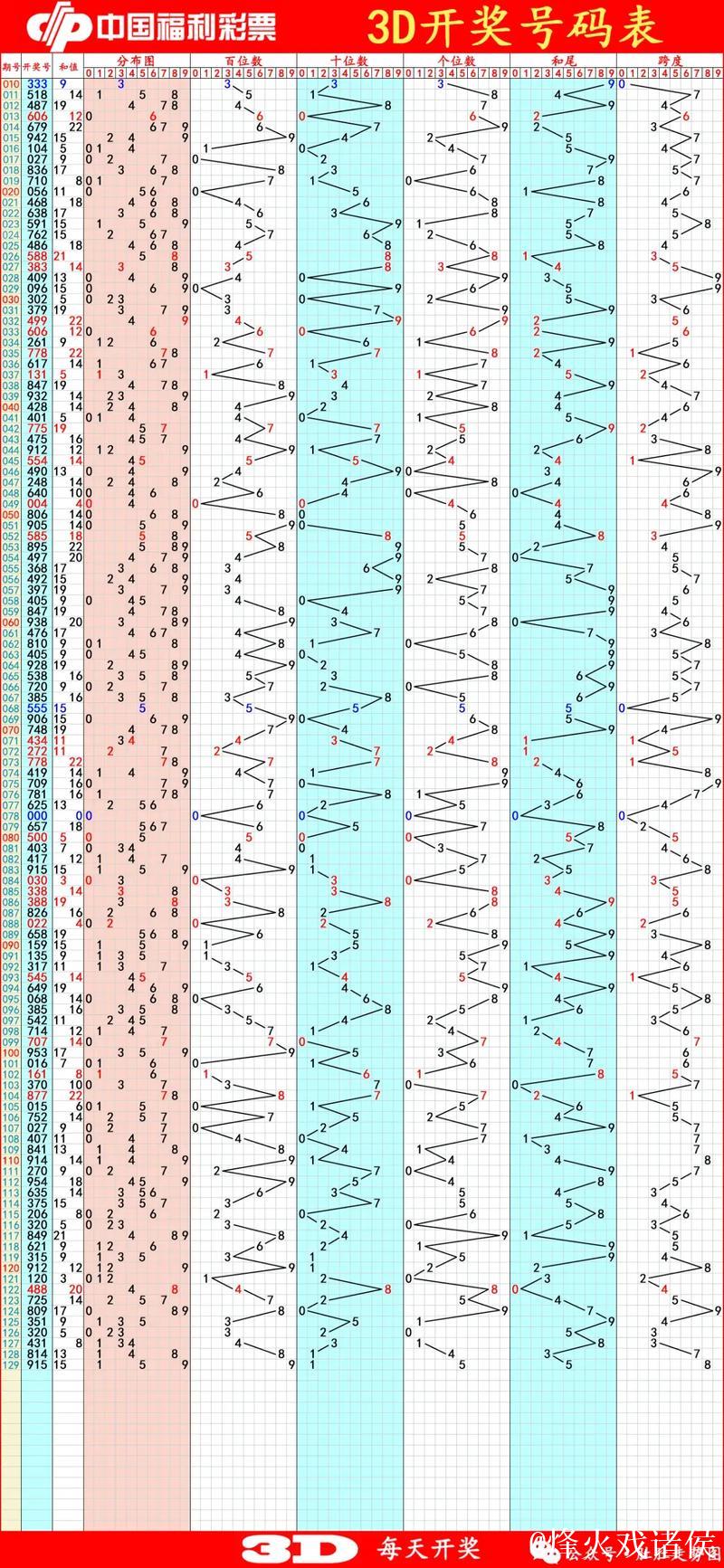 007期阿道大乐透预测：和值趋势分析